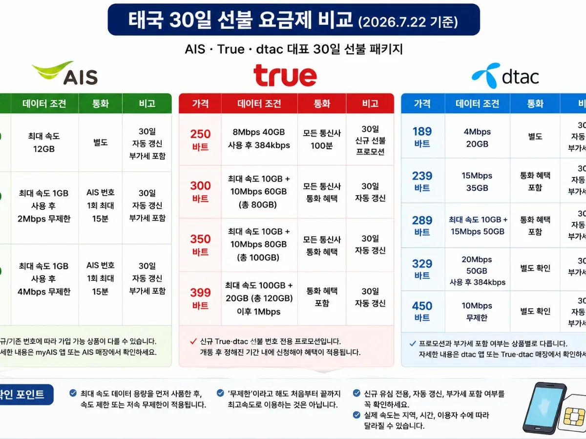 태국 AIS·True·dtac 30일 선불 요금제의 가격·데이터 속도·제공량·통화 혜택 비교