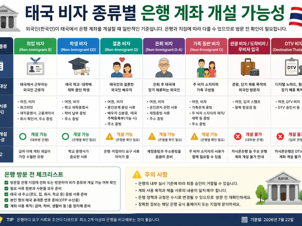 태국 취업·학생·결혼·은퇴·가족동반·관광·DTV 비자별 은행 계좌 개설 가능성 비교