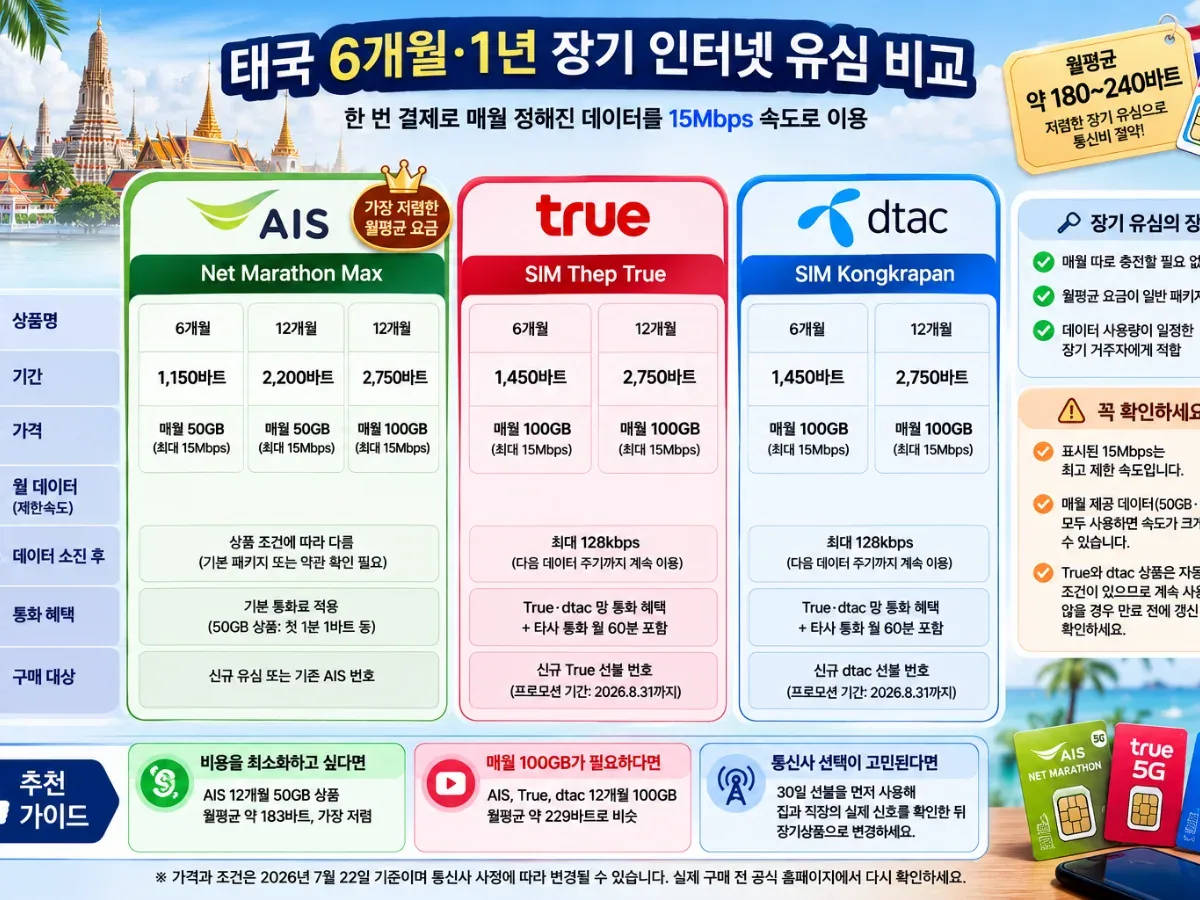 태국 AIS·True·dtac 6개월·1년 장기 인터넷 유심의 가격·월 데이터·제한속도 비교