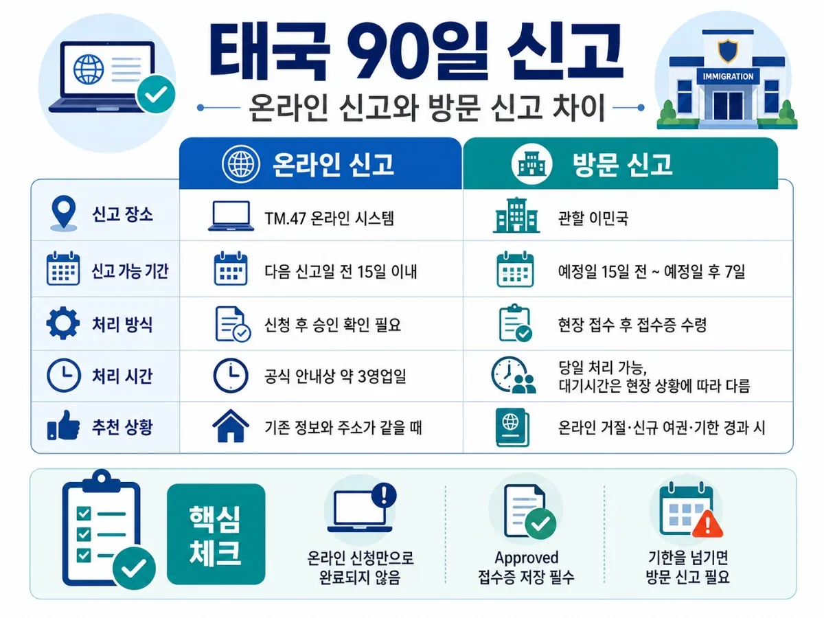 태국 TM.47 온라인 신고와 관할 이민국 방문 신고의 기간·처리 방식·추천 상황 비교