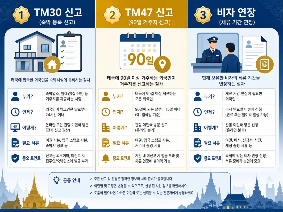TM30, TM47, 비자 연장 절차의 차이를 비교한 인포그래픽 일러스트